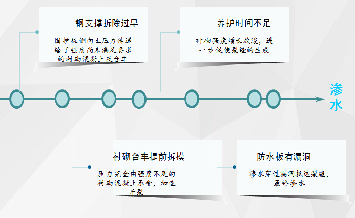 降低高水位明挖隧道衬砌渗水率-隧道渗水要因分析