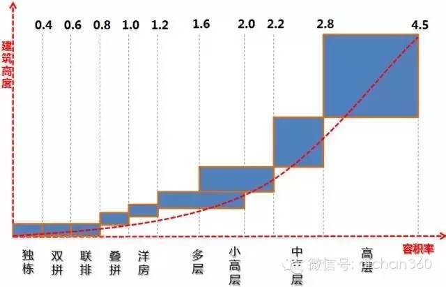 高容积别墅，规划设计总结！_3