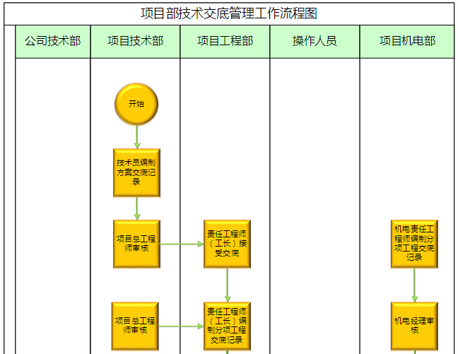 住宅项目技术交底管理制度-项目部技术交底管理工作流程图