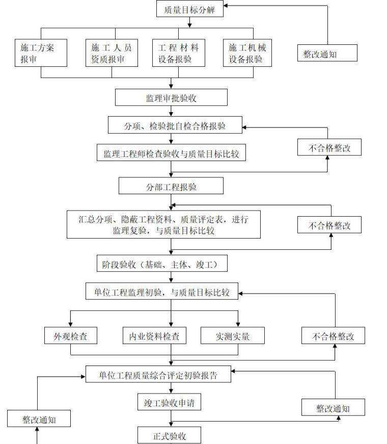 地方税务局数据处理中心工程监理投标文件（共43页）-施工阶段质量目标控制流程图