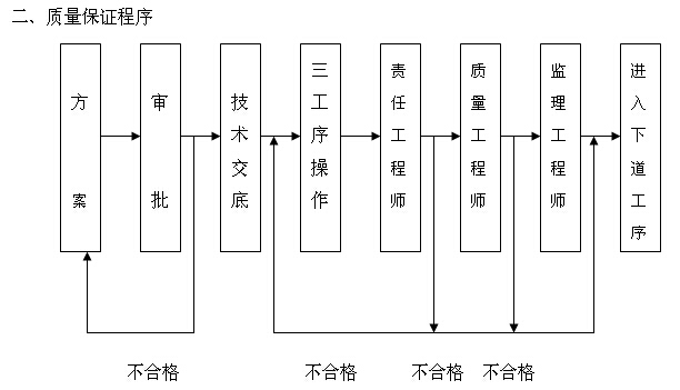 建筑工程质量创优保障措施资料下载-工程质量技术及组织管理保障措施