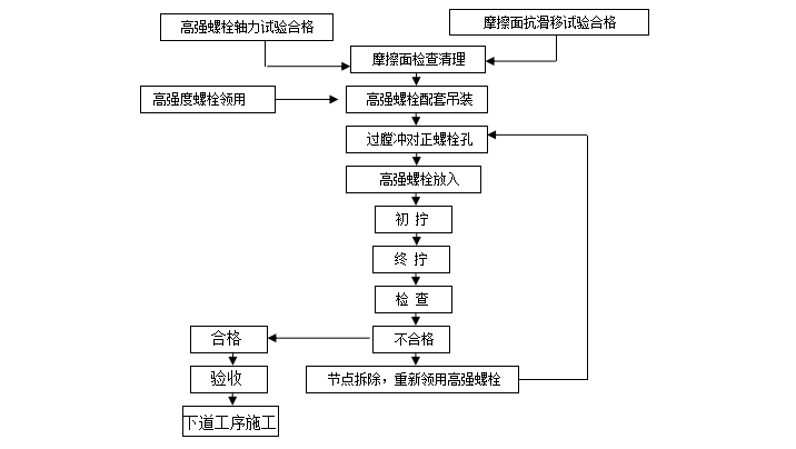 钢结构绿色施工策划资料下载-养肉鸡场项目钢结构专项施工方案