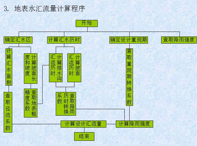 排水流量公式资料下载-[全国]排水工程设计与施工技术（共25页）