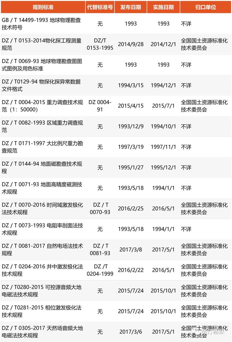 超全 | 地质类规范合集！（共214个，附下载地址）_4