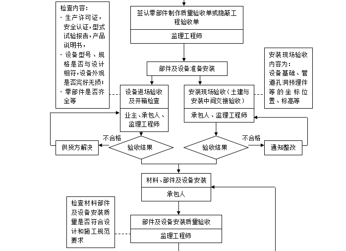 [消防]监理实施细则范本（共21页）-工作流程1