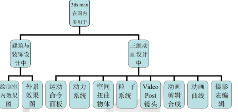 3dsmax应用技巧_2