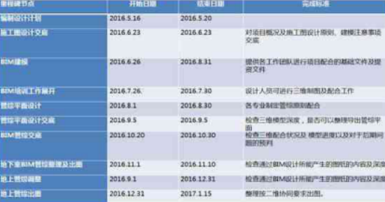 案例：BIM技术在成都高新文化中心的应用-设计计划表