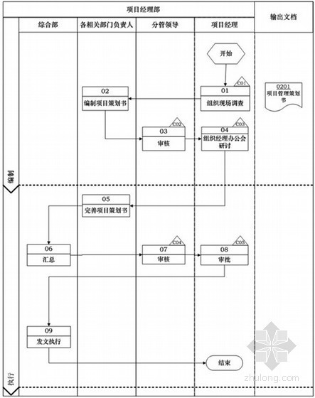 多功能综合型建设集团工程项目内部控制管理手册（492页 图表丰富）-项目管理策划流程 