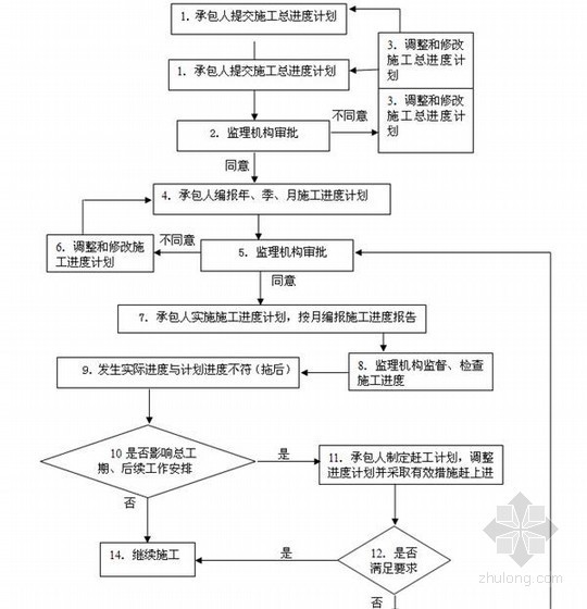 [广西]水库除险加固工程监理规划及细则-进度控制监理工作程序图 