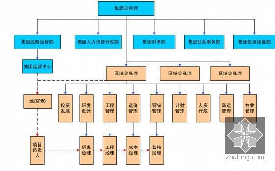 [标杆房企]地产项目运营体系及开发流程详解(附图丰富)-运营架构