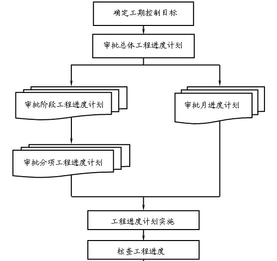 污水处理工程监理大纲（附多图）-进度控制程序