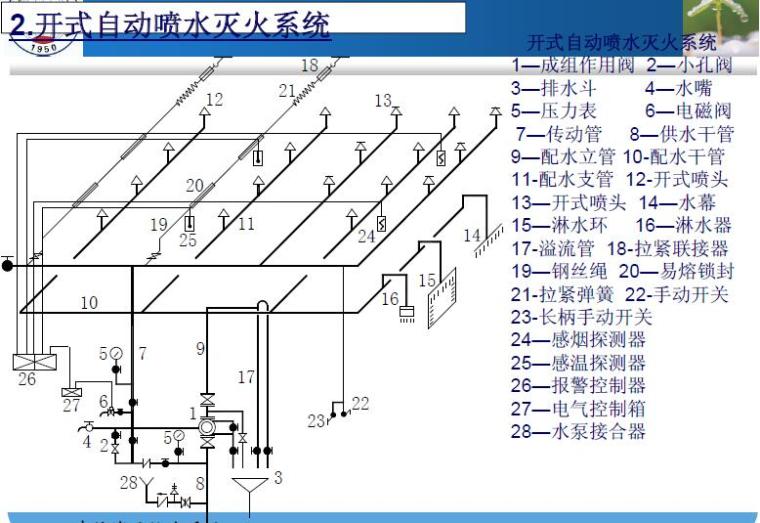 建筑消防给水系统组成及给水方式培训讲义（78页）-开式自动喷水灭火系统