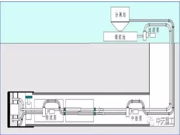 旋流沉砂池的工作原理资料下载-泥水平衡盾构机工作原理与施工