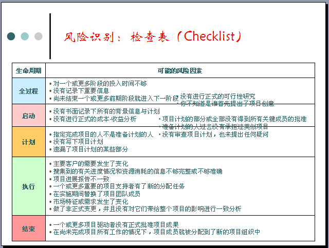 建筑工程合同风险管理讲义（129页）-风险识别：检查表