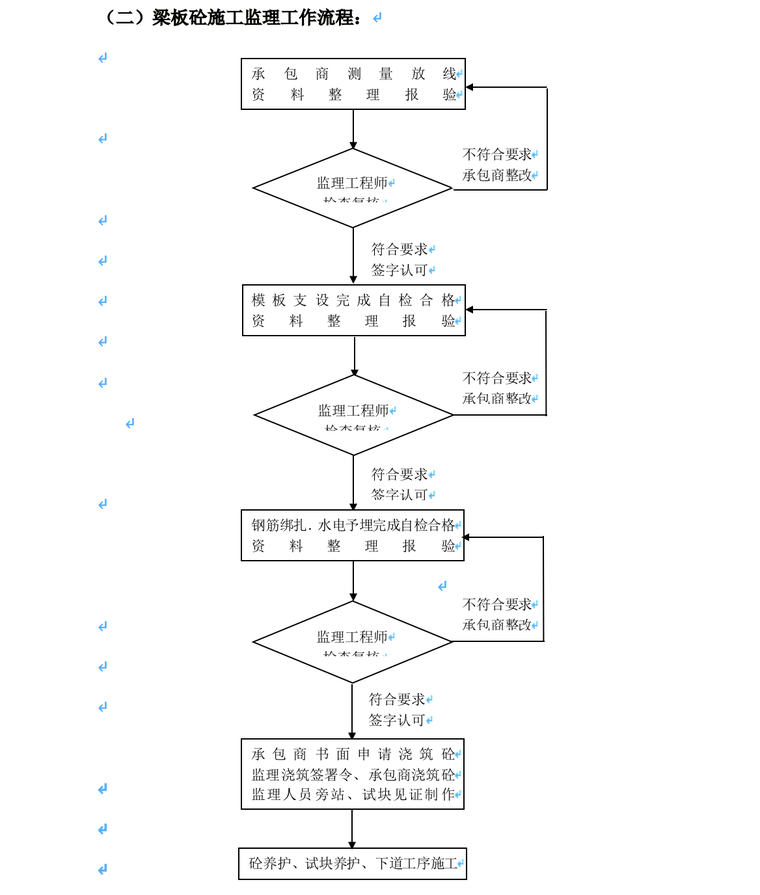 主体结构监理实施细则-梁板砼施工监理工作流程