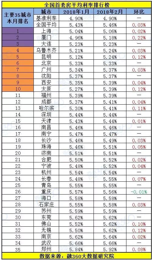 装修排行榜资料下载-2018年2月最新全国首套房贷款利率排行榜出炉！