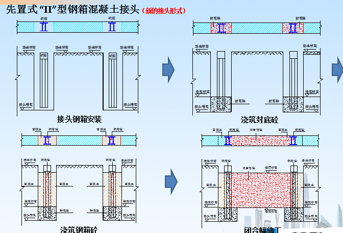 市政工程地下连续墙施工工艺与两墙合一的构造措施讲义86页PPT-先置式 “II”型钢箱混凝土接头（新的接头形式）