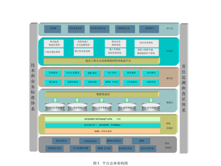 智慧工地整体解决方案71页-平台总体架构图
