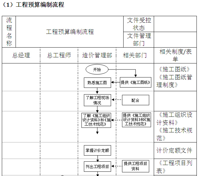 知名房地产公司全套管理制度及流程（213页，图文丰富）-工程预算编制流程