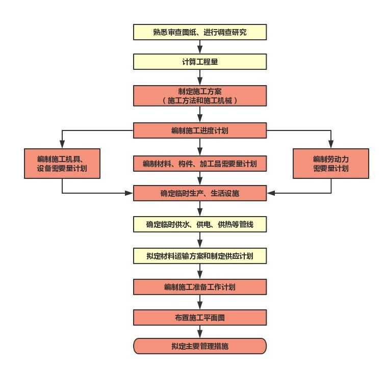 最全面的施工组织设计编制宝典，你一定用得上！_6