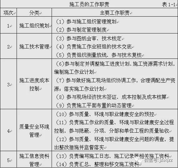 市政工程资料员培训资料下载-建筑施工八大员工作职责范围！