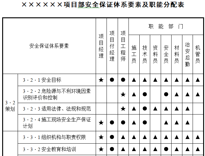 施工现场安全生产保证计划（模板）-项目部安全保证体系要素及职能分配表