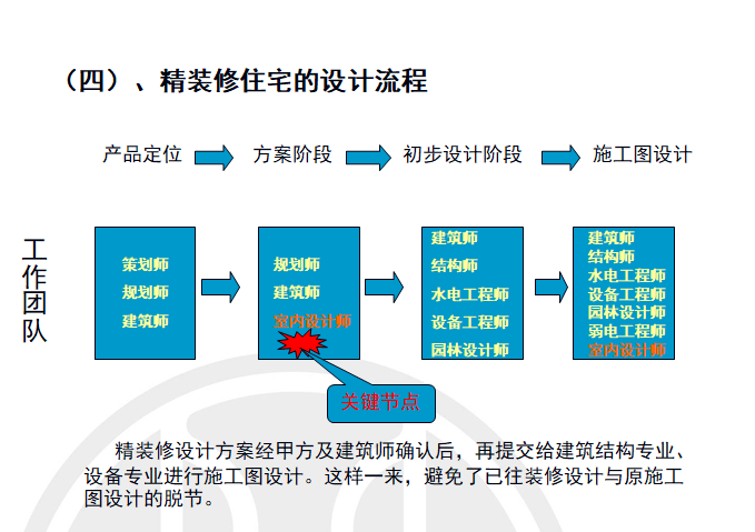 知名地产住宅精装修设计解析（图文丰富）-精装修住宅的设计流程