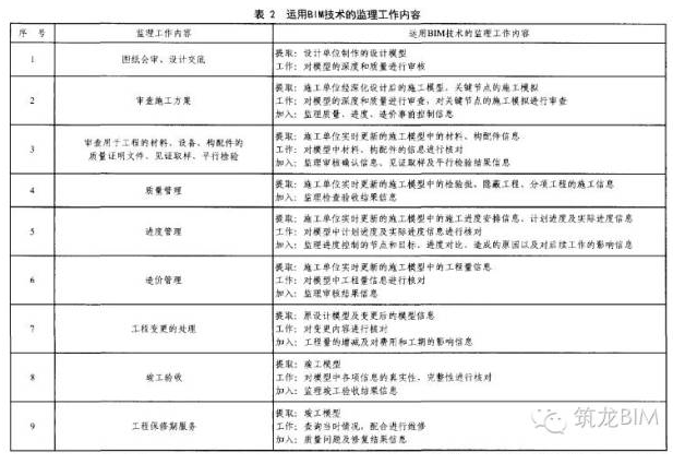 BIM的机遇和挑战资料下载-BIM技术给工程监理带来的机遇