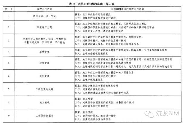 bim监理要点资料下载-BIM技术给工程监理带来的机遇