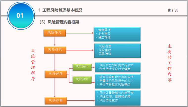 轨道交通工程安全风险管理（图文）-风险管理内容框架