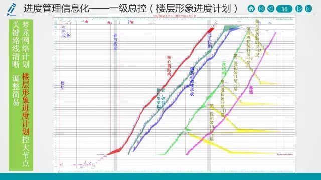 工程进度管理方式，项目管理者能把控进度主动权，高效、正确决策_8