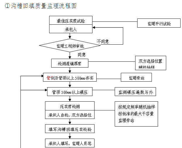 [湖南]物流园道路工程监理规划（附图丰富）-沟槽回填质量监理流程图