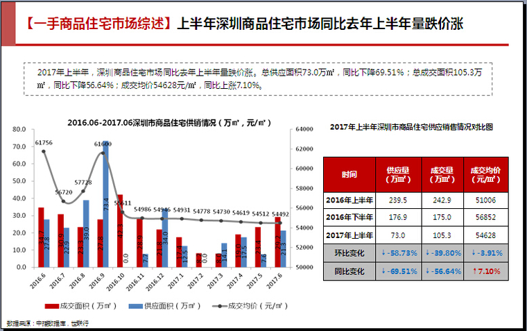 [深圳]2017年上半年房地产市场调研报告（图文并茂）-一手商品住宅市场综述