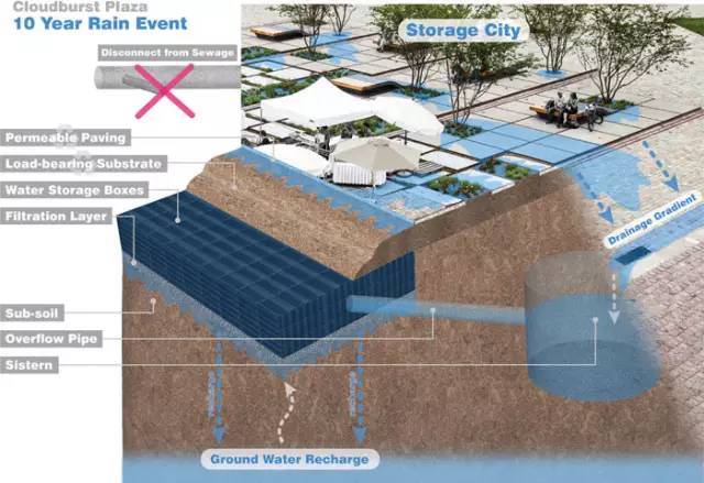 国外“海绵城市”的建设案例_21