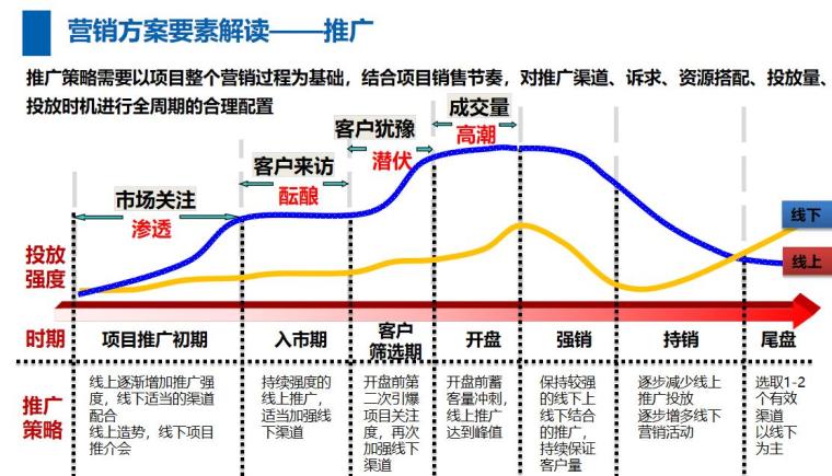 房地产全案营销策略-营销方案要素解读——推广