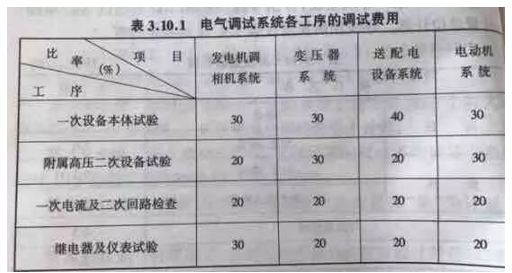 定额计价课程资料下载-安装预算员定额计价时需知电气工程调试费计算规则