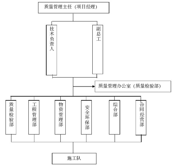 [安徽]道路工程项目策划书（117页）-质量管理组织机构图