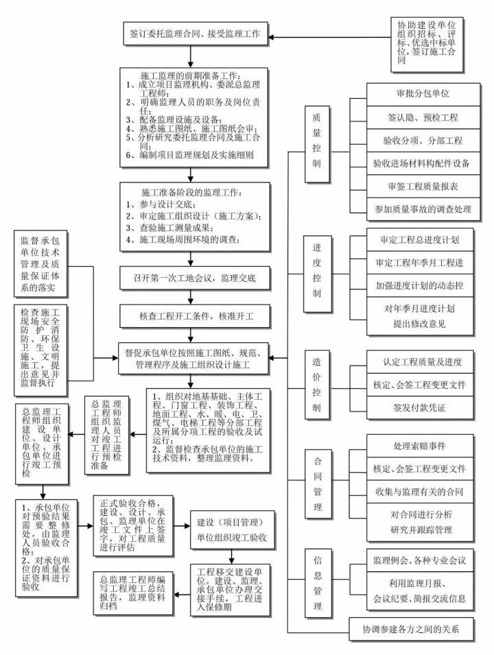 25张图！工程建设项目全套流程，门清！_12