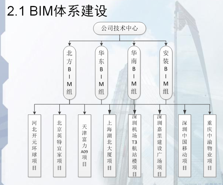 BIM技术应用案例资料下载-BIM技术宣讲及项目应用案例