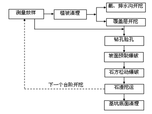 隧洞施工安全管理资料下载-小断面引水隧洞施工组织设计Word版（共85页）