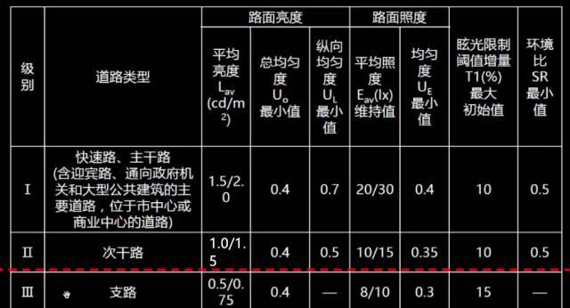 快来！手把手教会你如何设计道路照明_20