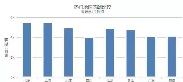 搞工程的到底能挣多少钱？薪资大揭密_7