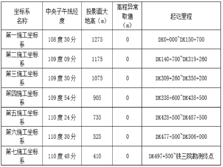 平差数据处理资料下载-新建铁路站前工程测绘设计技术交底材料