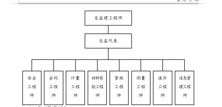 [北京]污水处理厂工程监理投标文件(102页)-组织机构图