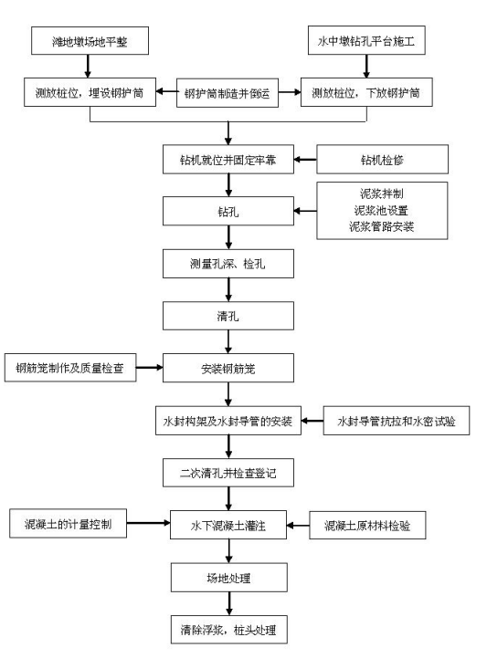 钻孔灌注桩(回旋钻机)施工工法word版（共23页）_2