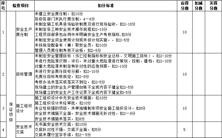 市政管道施工标准化图集资料下载-市政工程安全文明标准化示范工地达标标准（word，21页）