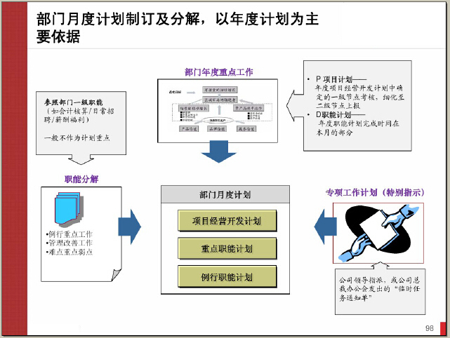 房地产计划运营管理体系150页（图文并茂）-部门月度计划制订及分解