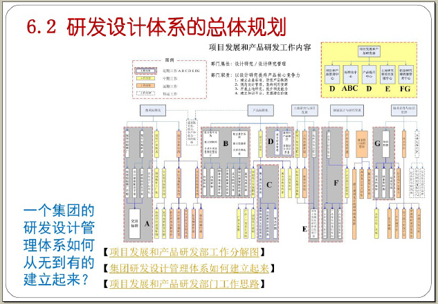 知名地产开发设计管理综合培训130页（流程、标准化、产品创新）-研发设计体系的总体规划