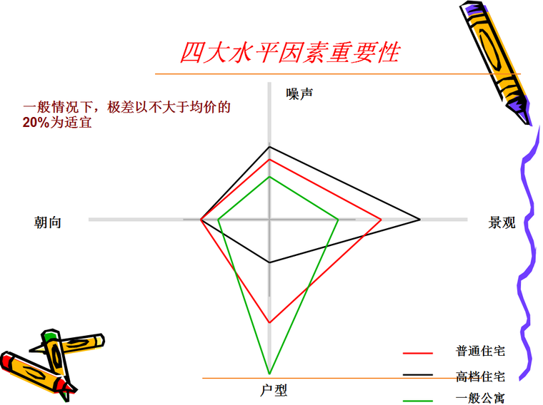 价格策略及价格表的制作（共51页）-四大水平因素重要性