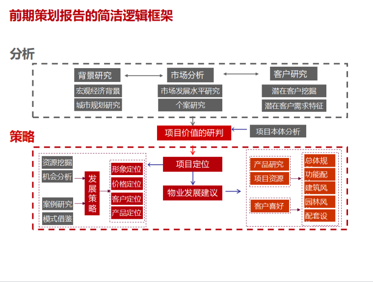 房地产前期策划（共67页）-前期策划报告的简洁逻辑框架